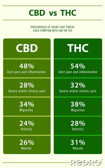 CBD i THC – porównanie